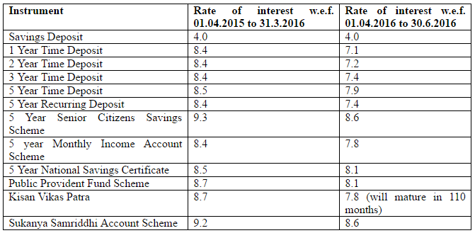 pf-interest-rate